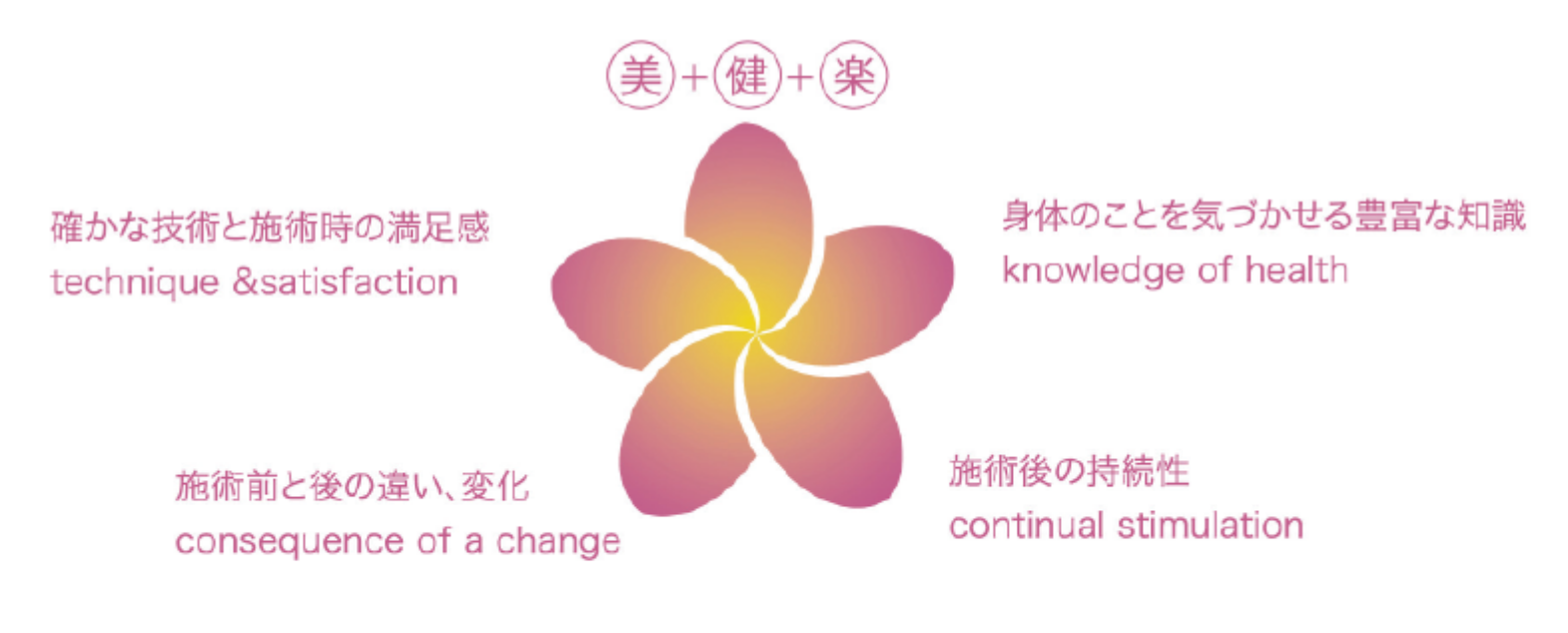 耳つぼマッサージのコンセプト　美・楽・健