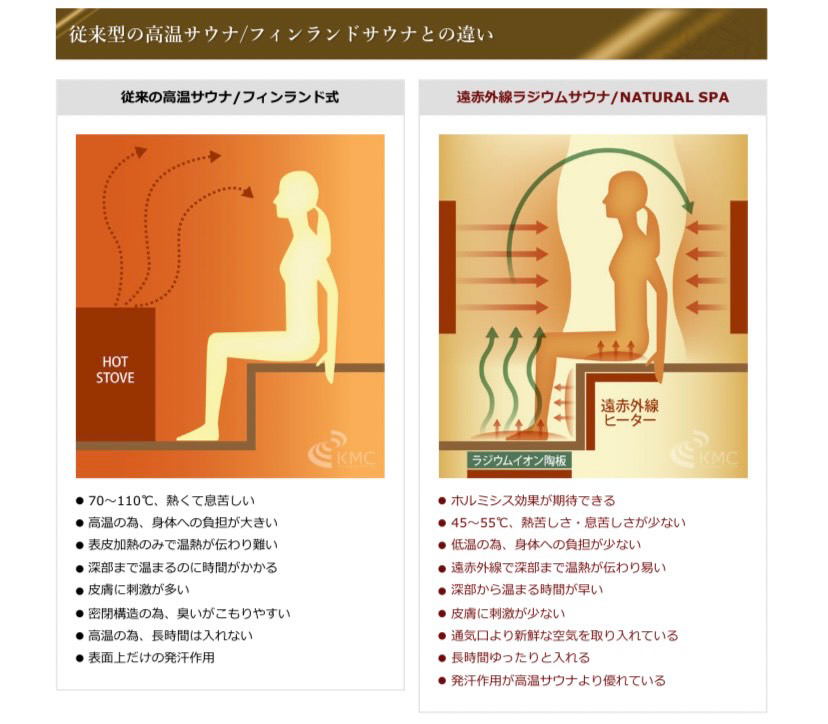 従来型のサウナ／フィンランドサウナと遠赤外線サウナの違い